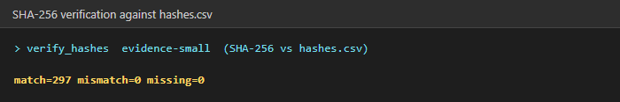 verify_hashes run against hashes.csv using SHA-256, reporting match=297 mismatch=0 missing=0.