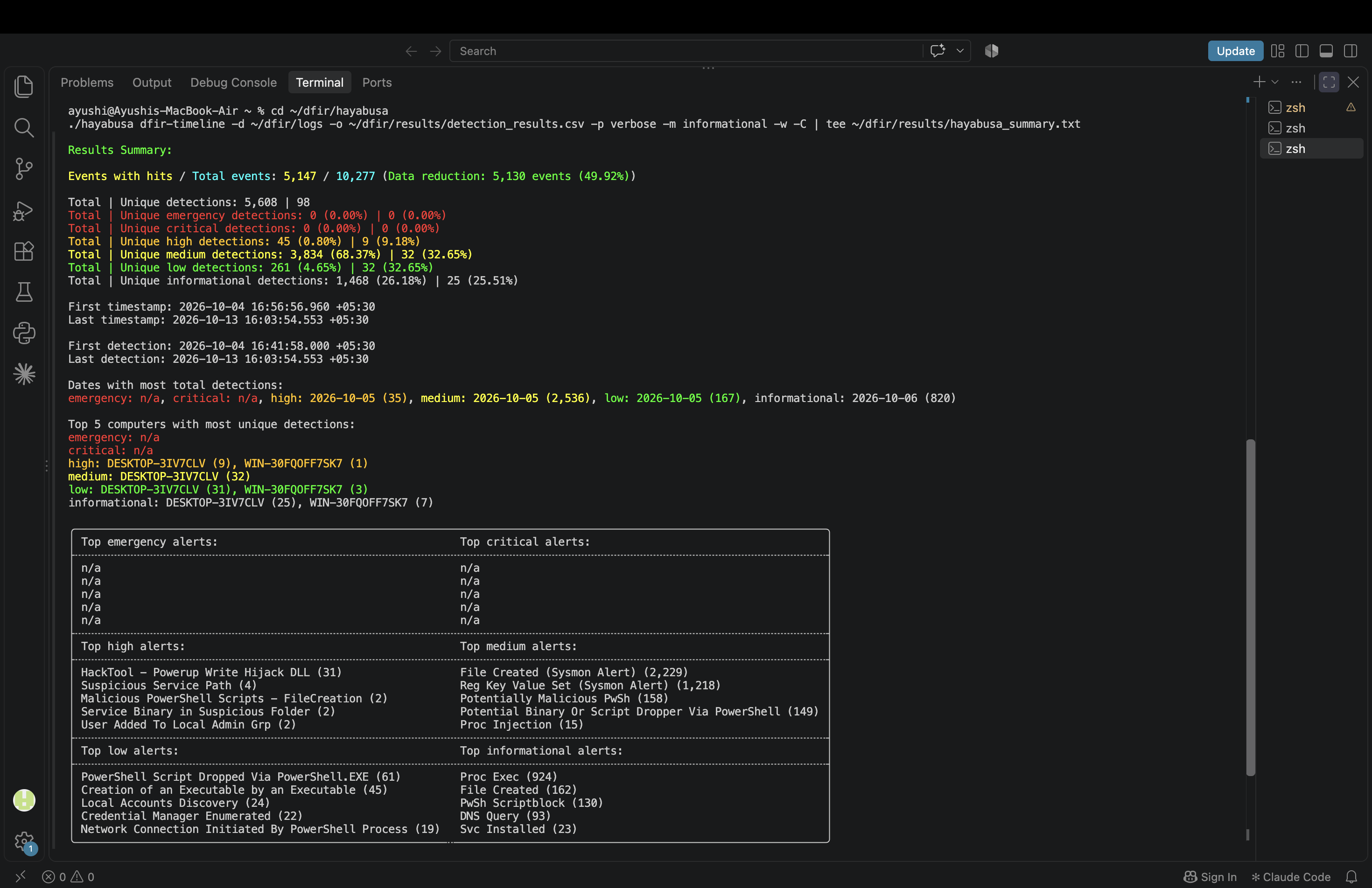 Full Hayabusa dfir-timeline run in a terminal, showing severity totals, first and last timestamps, and the top high, medium, low and informational alerts.